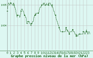 Courbe de la pression atmosphrique pour Pointe de Chassiron (17)