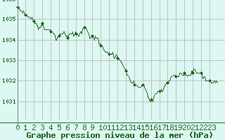 Courbe de la pression atmosphrique pour Ambrieu (01)