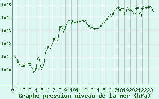 Courbe de la pression atmosphrique pour Ile du Levant (83)
