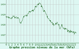 Courbe de la pression atmosphrique pour Mont-de-Marsan (40)