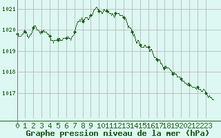 Courbe de la pression atmosphrique pour Niort (79)