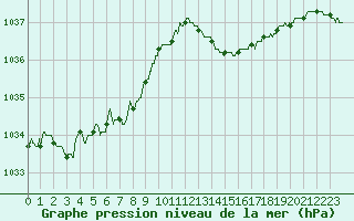 Courbe de la pression atmosphrique pour Ouessant (29)