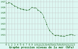 Courbe de la pression atmosphrique pour Cazaux (33)