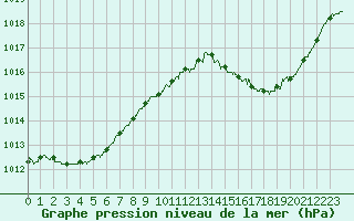 Courbe de la pression atmosphrique pour Blois (41)