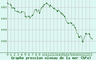 Courbe de la pression atmosphrique pour Dunkerque (59)