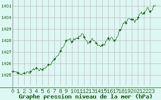 Courbe de la pression atmosphrique pour Tarbes (65)