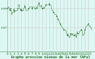 Courbe de la pression atmosphrique pour Cap Pertusato (2A)