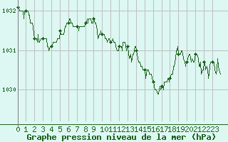 Courbe de la pression atmosphrique pour Grenoble/St-Etienne-St-Geoirs (38)