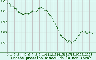 Courbe de la pression atmosphrique pour Nmes - Garons (30)