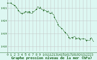 Courbe de la pression atmosphrique pour Alistro (2B)