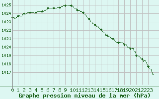 Courbe de la pression atmosphrique pour Pointe de Chassiron (17)