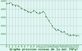 Courbe de la pression atmosphrique pour Landivisiau (29)