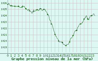 Courbe de la pression atmosphrique pour Lyon - Saint-Exupry (69)