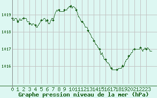 Courbe de la pression atmosphrique pour Brive-Laroche (19)