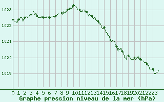 Courbe de la pression atmosphrique pour Dunkerque (59)