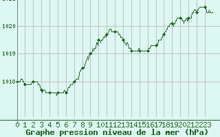 Courbe de la pression atmosphrique pour Ile du Levant (83)