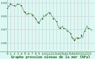 Courbe de la pression atmosphrique pour Salon-de-Provence (13)