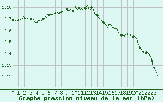 Courbe de la pression atmosphrique pour Alistro (2B)