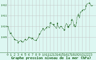 Courbe de la pression atmosphrique pour Ile du Levant (83)