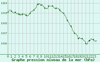 Courbe de la pression atmosphrique pour Solenzara - Base arienne (2B)