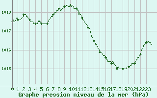 Courbe de la pression atmosphrique pour Toulouse-Blagnac (31)