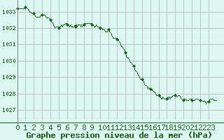 Courbe de la pression atmosphrique pour Niort (79)