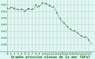 Courbe de la pression atmosphrique pour Cazaux (33)