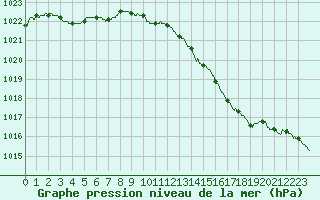 Courbe de la pression atmosphrique pour Avord (18)