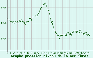 Courbe de la pression atmosphrique pour Cannes (06)