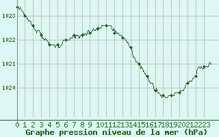Courbe de la pression atmosphrique pour Cap Pertusato (2A)