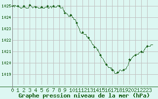 Courbe de la pression atmosphrique pour Brive-Souillac (19)
