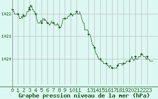 Courbe de la pression atmosphrique pour Istres (13)