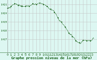 Courbe de la pression atmosphrique pour Istres (13)