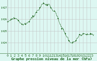 Courbe de la pression atmosphrique pour Ile d