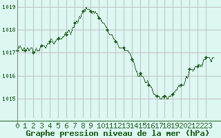Courbe de la pression atmosphrique pour Aubenas - Lanas (07)