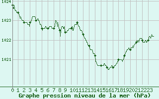 Courbe de la pression atmosphrique pour Avord (18)