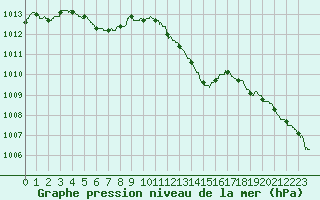 Courbe de la pression atmosphrique pour Chambry / Aix-Les-Bains (73)