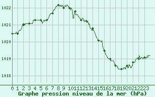 Courbe de la pression atmosphrique pour Dole-Tavaux (39)
