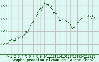 Courbe de la pression atmosphrique pour Gourdon (46)