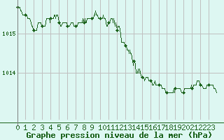 Courbe de la pression atmosphrique pour Tours (37)