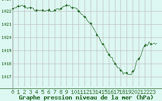 Courbe de la pression atmosphrique pour Mont-de-Marsan (40)