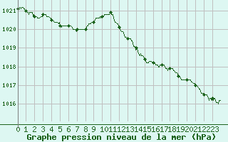 Courbe de la pression atmosphrique pour Roanne (42)