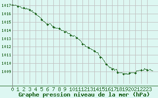 Courbe de la pression atmosphrique pour Alenon (61)