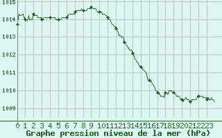 Courbe de la pression atmosphrique pour Strasbourg (67)