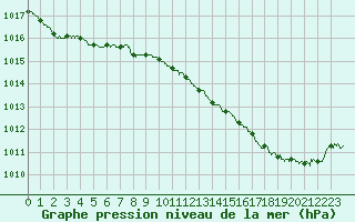 Courbe de la pression atmosphrique pour Perpignan (66)