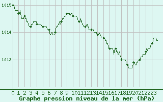Courbe de la pression atmosphrique pour Hyres (83)
