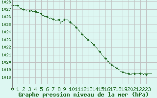 Courbe de la pression atmosphrique pour Dieppe (76)