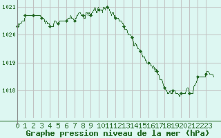 Courbe de la pression atmosphrique pour Albert-Bray (80)