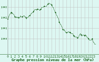 Courbe de la pression atmosphrique pour Rochefort Saint-Agnant (17)