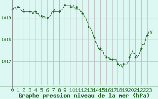 Courbe de la pression atmosphrique pour Avignon (84)